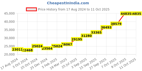 tatacliq.com Sri Jagdamba Pearls 0.8 Silver Gsl Divine Idol - 136 gm sri jagdamba pearls Price History Graph from 17 Aug 2024 to 11 Oct 2025