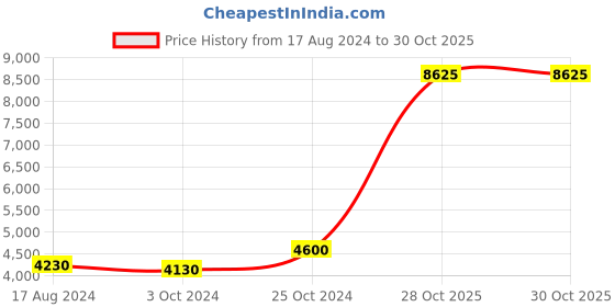 tatacliq.com Sri Jagdamba Pearls 0.8 Silver Gsl Divine Idol - 25 gm sri jagdamba pearls Price History Graph from 17 Aug 2024 to 30 Oct 2025