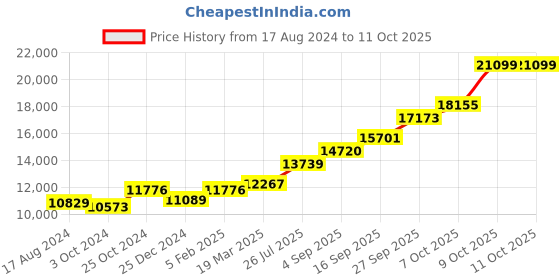 tatacliq.com Sri Jagdamba Pearls 0.8 Silver Gsl Divine Idol - 64 gm sri jagdamba pearls Price History Graph from 17 Aug 2024 to 9 Oct 2025