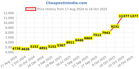 tatacliq.com Sri Jagdamba Pearls 0.8 Silver Haldi Kumkum Holder sri jagdamba pearls Price History Graph from 17 Aug 2024 to 16 Oct 2025