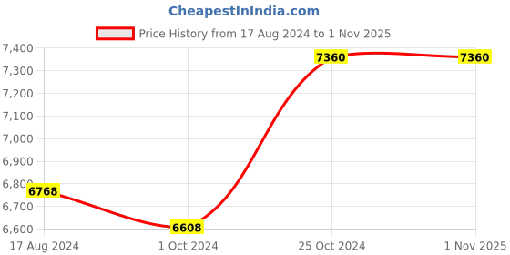 tatacliq.com Sri Jagdamba Pearls 0.8 Silver Haldi Kumkum Holder sri jagdamba pearls Price History Graph from 17 Aug 2024 to 1 Nov 2025