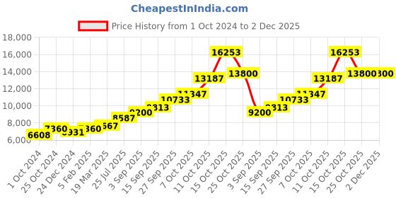 tatacliq.com Sri Jagdamba Pearls 0.8 Silver Haldi Kumkum Holder sri jagdamba pearls Price History Graph from 1 Oct 2024 to 1 Dec 2025