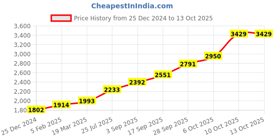 tatacliq.com Sri Jagdamba Pearls 0.8 Silver Haldi Kumkum Holder sri jagdamba pearls Price History Graph from 25 Dec 2024 to 13 Oct 2025