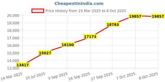 tatacliq.com Sri Jagdamba Pearls 0.8 Silver Haldi Kumkum Holder sri jagdamba pearls Price History Graph from 19 Mar 2025 to 7 Oct 2025