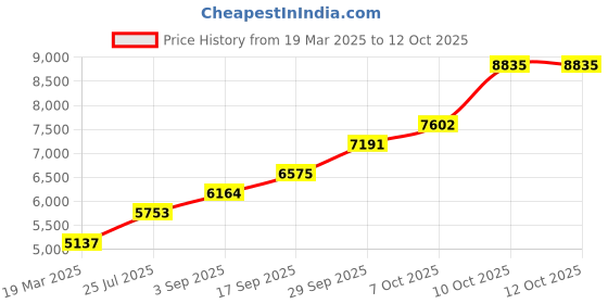 tatacliq.com Sri Jagdamba Pearls 0.8 Silver Haldi Kumkum Plate sri jagdamba pearls Price History Graph from 19 Mar 2025 to 12 Oct 2025