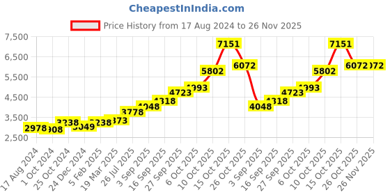 tatacliq.com Sri Jagdamba Pearls 0.8 Silver Incense Stick Holder sri jagdamba pearls Price History Graph from 17 Aug 2024 to 25 Nov 2025