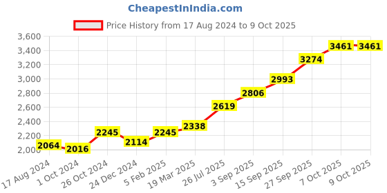 tatacliq.com Sri Jagdamba Pearls 0.8 Silver Kalash sri jagdamba pearls Price History Graph from 17 Aug 2024 to 8 Oct 2025