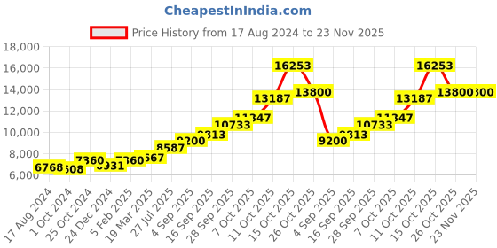 tatacliq.com Sri Jagdamba Pearls 0.8 Silver Kalash sri jagdamba pearls Price History Graph from 17 Aug 2024 to 23 Nov 2025