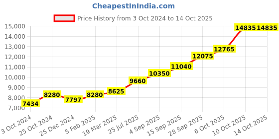 tatacliq.com Sri Jagdamba Pearls 0.8 Silver Kalash Loti Spoon with Lid - 45 gm sri jagdamba pearls Price History Graph from 3 Oct 2024 to 14 Oct 2025