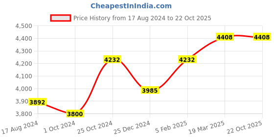 tatacliq.com Sri Jagdamba Pearls 0.8 Silver Kamkshi Devi Divine Idol - 23 gm sri jagdamba pearls Price History Graph from 17 Aug 2024 to 22 Oct 2025