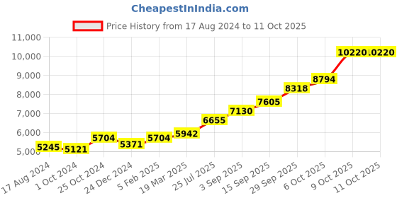 tatacliq.com Sri Jagdamba Pearls 0.8 Silver Kapur Aarti sri jagdamba pearls Price History Graph from 17 Aug 2024 to 9 Oct 2025