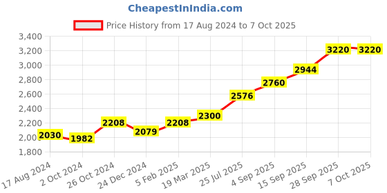 tatacliq.com Sri Jagdamba Pearls 0.8 Silver Kumar Swami Divine Idol sri jagdamba pearls Price History Graph from 17 Aug 2024 to 6 Oct 2025