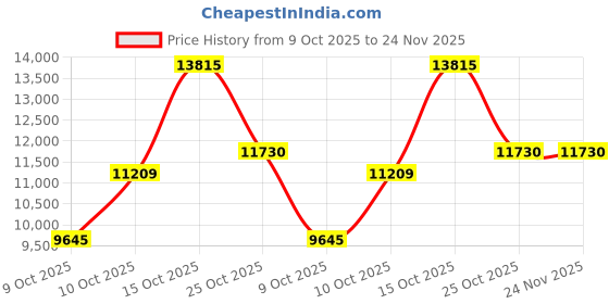 tatacliq.com Sri Jagdamba Pearls 0.8 Silver Kumaraswamy Idol sri jagdamba pearls Price History Graph from 9 Oct 2025 to 24 Nov 2025