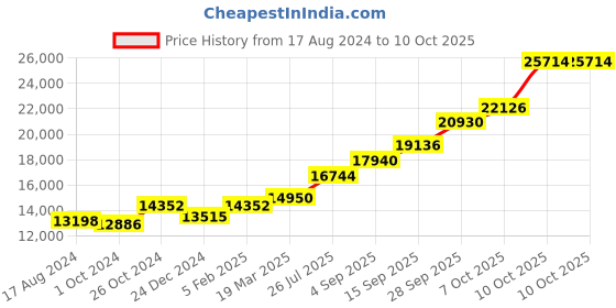 tatacliq.com Sri Jagdamba Pearls 0.8 Silver Kumkum Dabbi sri jagdamba pearls Price History Graph from 17 Aug 2024 to 10 Oct 2025