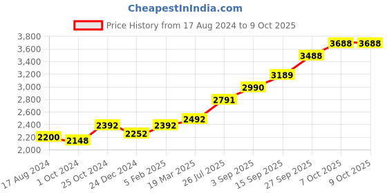 tatacliq.com Sri Jagdamba Pearls 0.8 Silver Kumkum Dabbi sri jagdamba pearls Price History Graph from 17 Aug 2024 to 8 Oct 2025