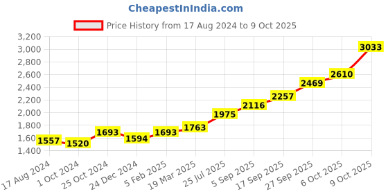 tatacliq.com Sri Jagdamba Pearls 0.8 Silver Kumkum Dabbi sri jagdamba pearls Price History Graph from 17 Aug 2024 to 9 Oct 2025