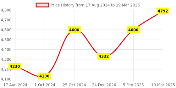 tatacliq.com Sri Jagdamba Pearls 0.8 Silver Kumkum Dabbi sri jagdamba pearls Price History Graph from 17 Aug 2024 to 19 Mar 2025