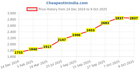 tatacliq.com Sri Jagdamba Pearls 0.8 Silver Kumkum Dabbi sri jagdamba pearls Price History Graph from 24 Dec 2024 to 9 Oct 2025