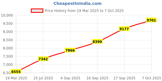 tatacliq.com Sri Jagdamba Pearls 0.8 Silver Kumkum Dabbi sri jagdamba pearls Price History Graph from 19 Mar 2025 to 7 Oct 2025