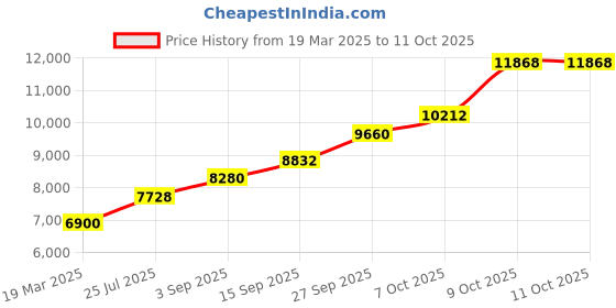 tatacliq.com Sri Jagdamba Pearls 0.8 Silver Kumkum Dabbi sri jagdamba pearls Price History Graph from 19 Mar 2025 to 11 Oct 2025