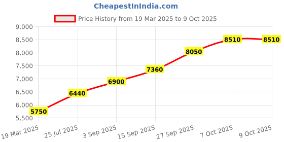 tatacliq.com Sri Jagdamba Pearls 0.8 Silver Kumkum Dabbi sri jagdamba pearls Price History Graph from 19 Mar 2025 to 7 Oct 2025