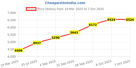 tatacliq.com Sri Jagdamba Pearls 0.8 Silver Kumkum Dabbi sri jagdamba pearls Price History Graph from 19 Mar 2025 to 6 Oct 2025