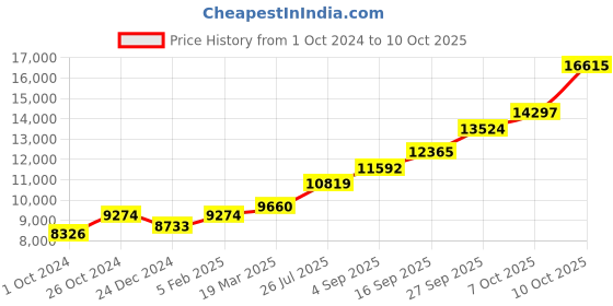 tatacliq.com Sri Jagdamba Pearls 0.8 Silver Kumkum Holder sri jagdamba pearls Price History Graph from 1 Oct 2024 to 10 Oct 2025