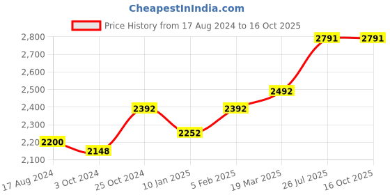 tatacliq.com Sri Jagdamba Pearls 0.8 Silver Lakshmi Divine Idol - 13 gm sri jagdamba pearls Price History Graph from 17 Aug 2024 to 16 Oct 2025