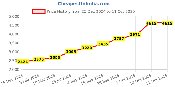 tatacliq.com Sri Jagdamba Pearls 0.8 Silver Lakshmi Divine Idol - 14 gm sri jagdamba pearls Price History Graph from 25 Dec 2024 to 11 Oct 2025