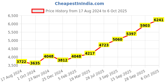 tatacliq.com Sri Jagdamba Pearls 0.8 Silver Lakshmi Divine Idol - 22 gm sri jagdamba pearls Price History Graph from 17 Aug 2024 to 6 Oct 2025