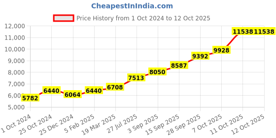 tatacliq.com Sri Jagdamba Pearls 0.8 Silver Lakshmi Divine Idol - 35 gm sri jagdamba pearls Price History Graph from 1 Oct 2024 to 12 Oct 2025