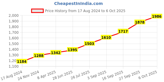 tatacliq.com Sri Jagdamba Pearls 0.8 Silver Lakshmi Divine Idol - 7 gm sri jagdamba pearls Price History Graph from 17 Aug 2024 to 6 Oct 2025