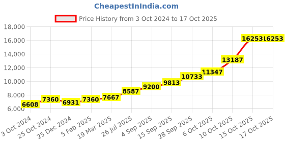 tatacliq.com Sri Jagdamba Pearls 0.8 Silver Lakshmi Diya Thali - 40 gm sri jagdamba pearls Price History Graph from 3 Oct 2024 to 15 Oct 2025