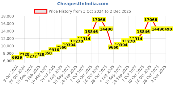 tatacliq.com Sri Jagdamba Pearls 0.8 Silver Lakshmi Diya Thali - 42 gm sri jagdamba pearls Price History Graph from 3 Oct 2024 to 2 Dec 2025