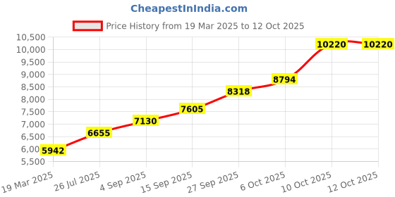 tatacliq.com Sri Jagdamba Pearls 0.8 Silver Lakshmi Idol sri jagdamba pearls Price History Graph from 19 Mar 2025 to 11 Oct 2025