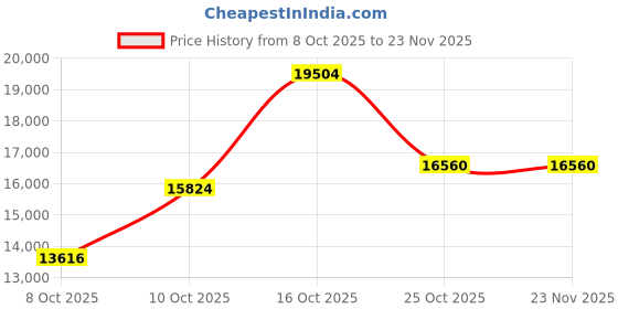 tatacliq.com Sri Jagdamba Pearls 0.8 Silver Lakshmi Lakshmi Idol sri jagdamba pearls Price History Graph from 8 Oct 2025 to 22 Nov 2025