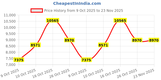 tatacliq.com Sri Jagdamba Pearls 0.8 Silver Lakshmi Narayan Idol sri jagdamba pearls Price History Graph from 9 Oct 2025 to 22 Nov 2025