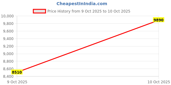 tatacliq.com Sri Jagdamba Pearls 0.8 Silver Lakshmi Narayan Idol sri jagdamba pearls Price History Graph from 9 Oct 2025 to 9 Oct 2025