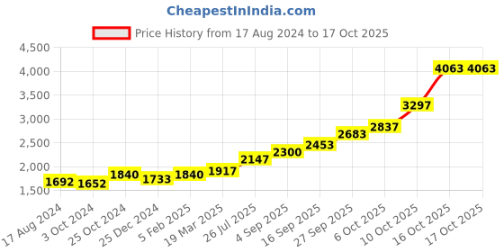 tatacliq.com Sri Jagdamba Pearls 0.8 Silver Lambodara Divine Idol - 10 gm sri jagdamba pearls Price History Graph from 17 Aug 2024 to 16 Oct 2025