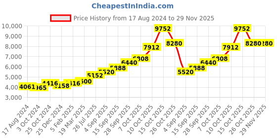 tatacliq.com Sri Jagdamba Pearls 0.8 Silver Lambodara Divine Idol - 24 gm sri jagdamba pearls Price History Graph from 17 Aug 2024 to 29 Nov 2025