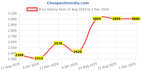 tatacliq.com Sri Jagdamba Pearls 0.8 Silver Lord Ganesh Divine Idol - 14 gm sri jagdamba pearls Price History Graph from 17 Aug 2024 to 1 Dec 2025