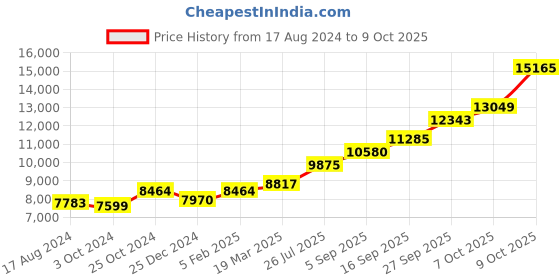 tatacliq.com Sri Jagdamba Pearls 0.8 Silver Lord Ganesh Divine Idol - 46 gm sri jagdamba pearls Price History Graph from 17 Aug 2024 to 9 Oct 2025
