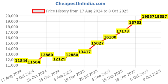 tatacliq.com Sri Jagdamba Pearls 0.8 Silver Lord Ganesh Divine Idol - 70 gm sri jagdamba pearls Price History Graph from 17 Aug 2024 to 7 Oct 2025