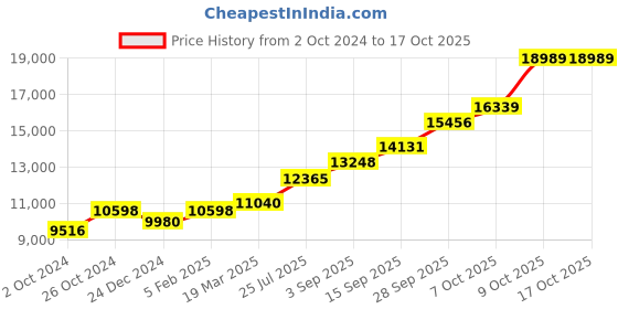 tatacliq.com Sri Jagdamba Pearls 0.8 Silver Lord Ganesha Divine Idol sri jagdamba pearls Price History Graph from 2 Oct 2024 to 16 Oct 2025