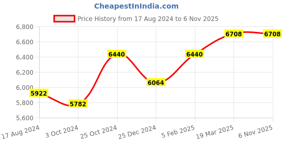 tatacliq.com Sri Jagdamba Pearls 0.8 Silver Lord Ganesha Divine Idol - 35 gm sri jagdamba pearls Price History Graph from 17 Aug 2024 to 5 Nov 2025