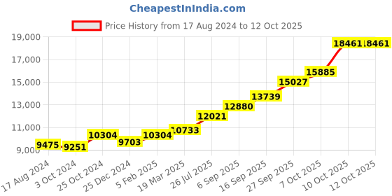 tatacliq.com Sri Jagdamba Pearls 0.8 Silver Lord Ganesha Divine Idol - 56 gm sri jagdamba pearls Price History Graph from 17 Aug 2024 to 11 Oct 2025