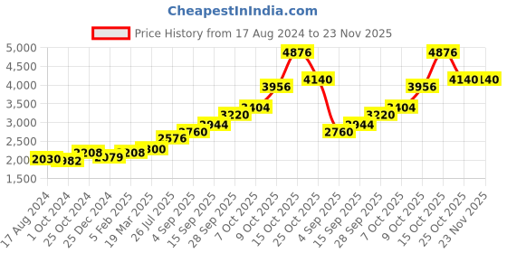 tatacliq.com Sri Jagdamba Pearls 0.8 Silver Lord Hanuman Divine Idol - 12 gm sri jagdamba pearls Price History Graph from 17 Aug 2024 to 23 Nov 2025