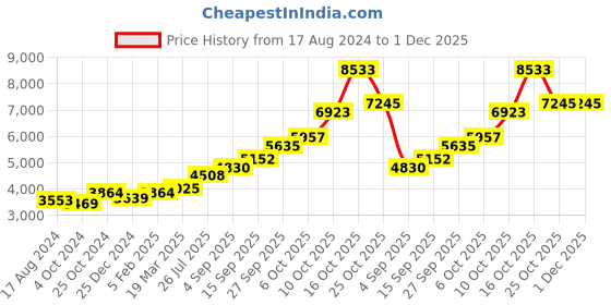 tatacliq.com Sri Jagdamba Pearls 0.8 Silver Lord Hanuman Divine Idol - 21 gm sri jagdamba pearls Price History Graph from 17 Aug 2024 to 30 Nov 2025