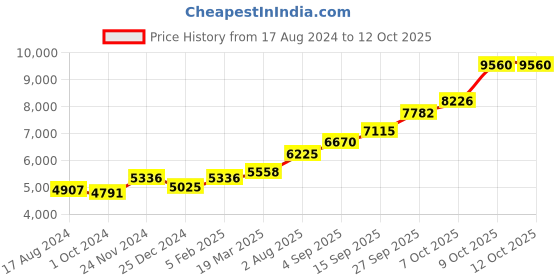 tatacliq.com Sri Jagdamba Pearls 0.8 Silver Lord Hanuman Divine Idol - 29 gm sri jagdamba pearls Price History Graph from 17 Aug 2024 to 12 Oct 2025