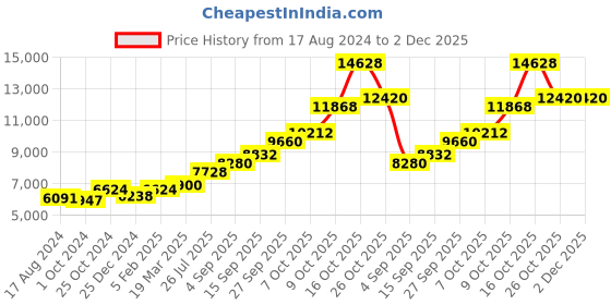 tatacliq.com Sri Jagdamba Pearls 0.8 Silver Lord Hanuman Divine Idol - 36 gm sri jagdamba pearls Price History Graph from 17 Aug 2024 to 1 Dec 2025
